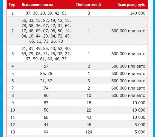 Итоги 1551 тиража русское лото. Таблица розыгрыша русское лото. Русское лото тираж.