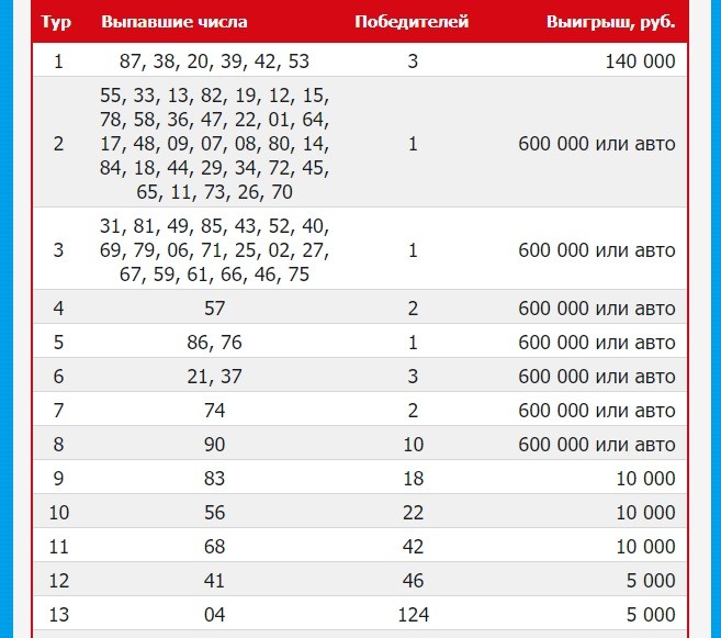 Русское лото таблица последнего розыгрыша