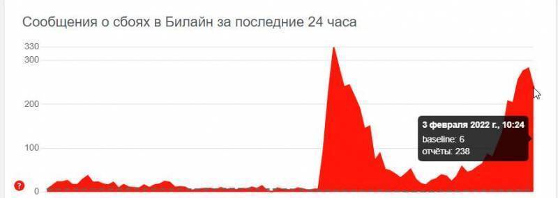 Почему не работает билайн сегодня 2024. Сбой в работе Билайн сегодня. Сбой интернета сегодня. Что с Билайном сегодня. Билайн сбои 2023.